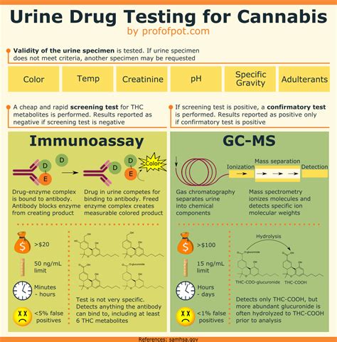 do eye drops change a urine test for thc|thc levels in urine.